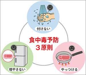 食中毒予防3原則