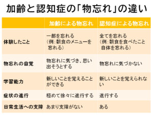 加齢と認知症の「物忘れ」の違い
