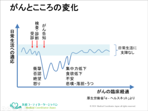 がんとこころの状態の変化