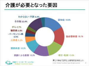 介護が必要となった要因
