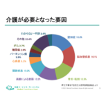 介護が必要となった要因