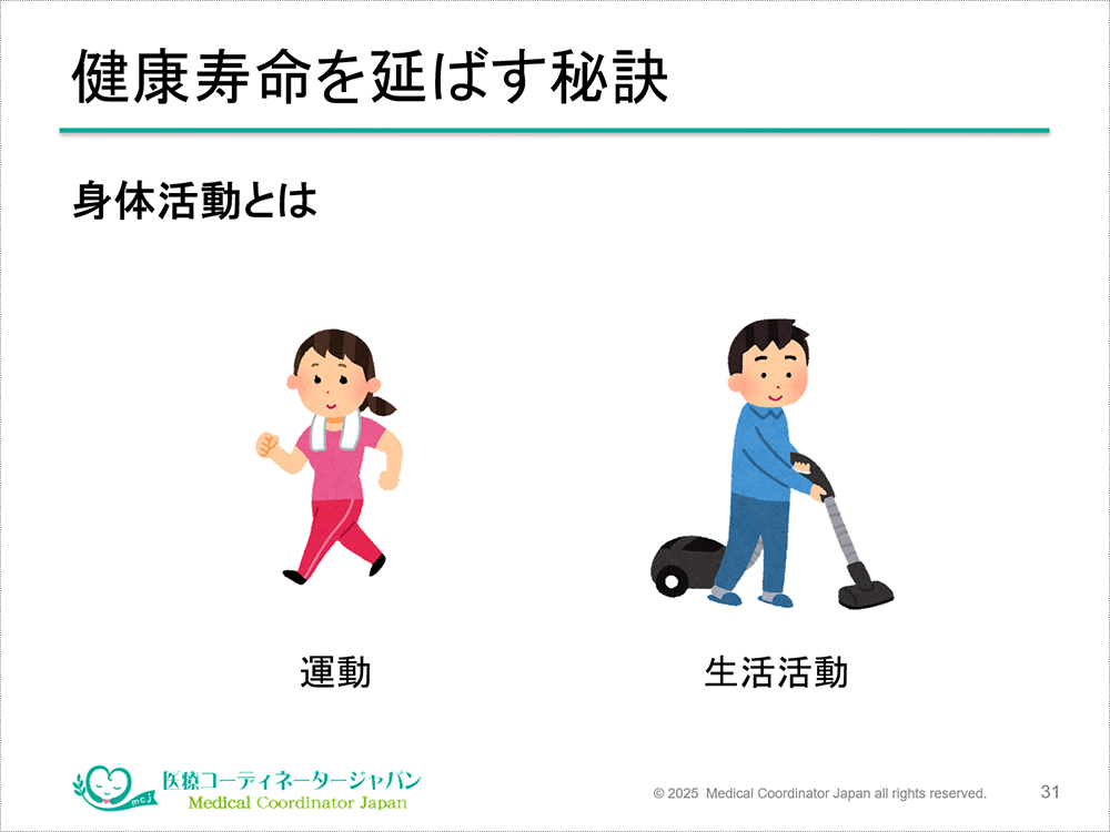 健康寿命を延ばす身体活動の定義：運動だけでなく、家事や通勤などの「生活活動」も含まれることを示す図解スライド